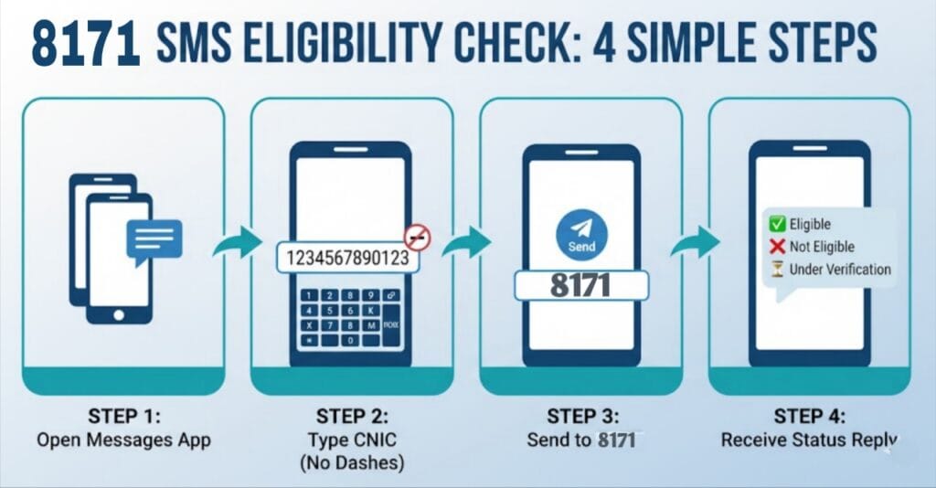 8171 sms eligibility check steps