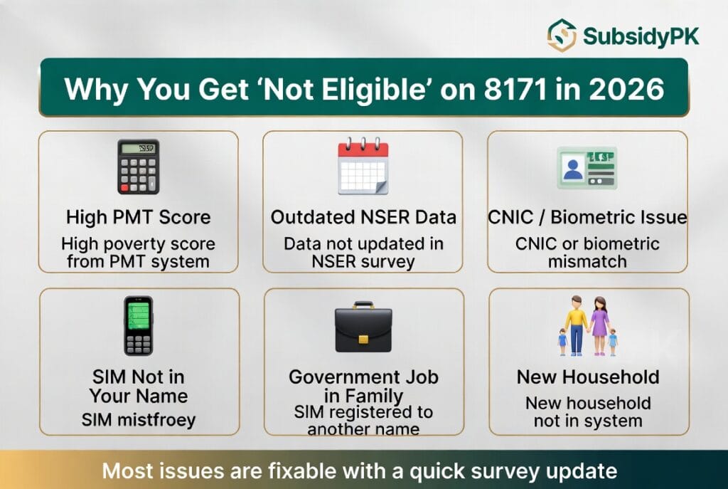 Infographic: 6 common reasons for BISP 8171 Not Eligible status in 2026 including high PMT score, outdated NSER data and CNIC issues